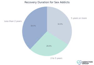 Is Sex Addiction Real? U.S. Statistics on Sex Addiciton