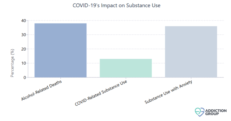 The Pandemic's Toll: Substance Abuse and Addiction Trends During COVID ...