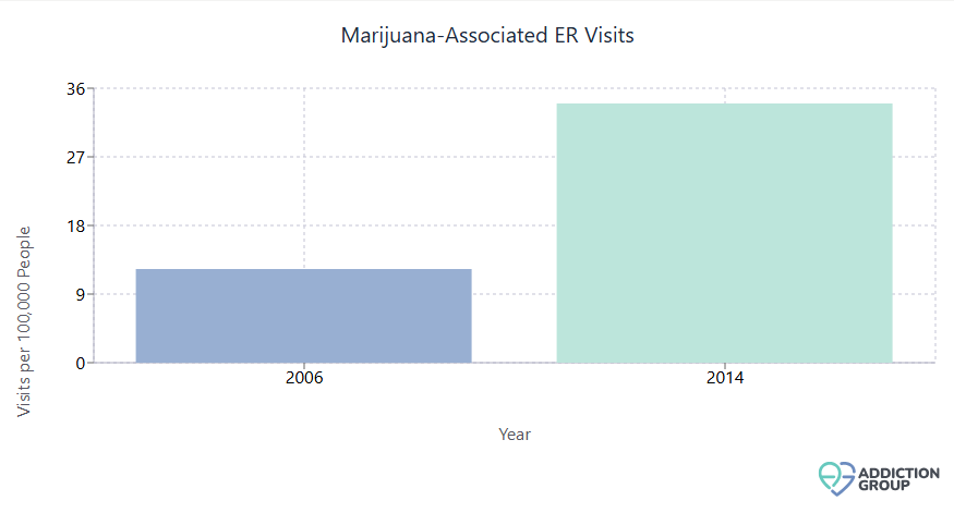 ER weed visits 2025
