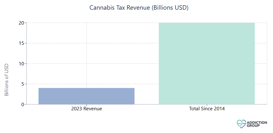Weed revenue 2025