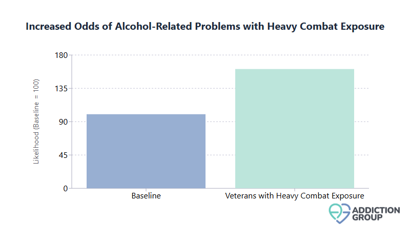 combat exposure alcohol problems