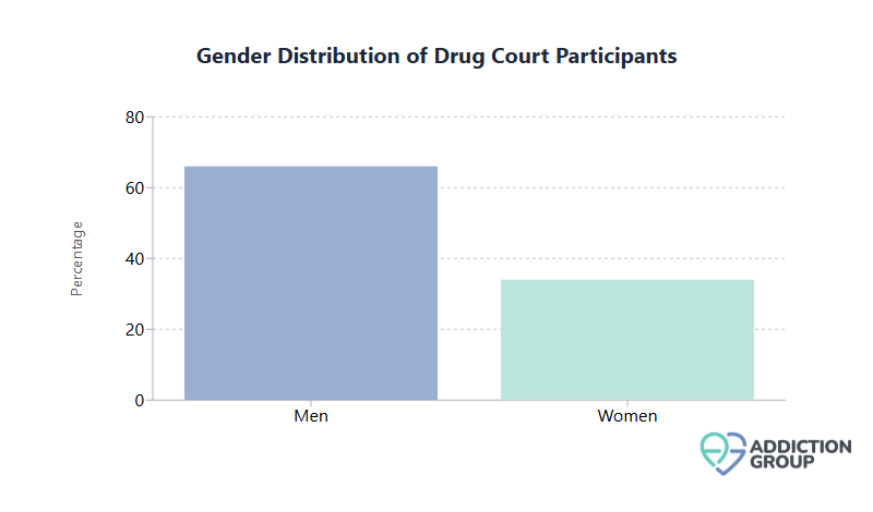 gender distribution participants
