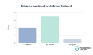 Addiction Treatment: Statistics on Efficacy - Addiction Group