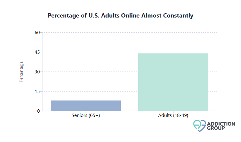 Internet Addiction Statistics: Prevalence and Impact 2 us adults online constantly